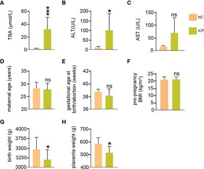 Immune Dysfunction Mediated by the ceRNA Regulatory Network in Human Placenta Tissue of Intrahepatic Cholestasis Pregnancy